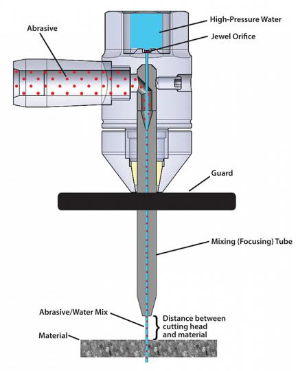 KMT waterjet cutting head diagram